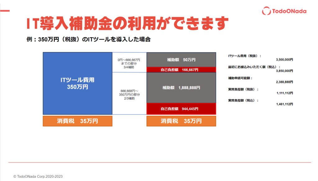 例：150万円（税抜）のITツールを導入した場合のシミュレーション