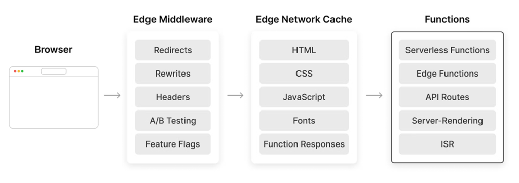 ※Serverless Functionsの立ち位置
